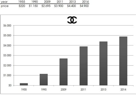 coco chanel price range.